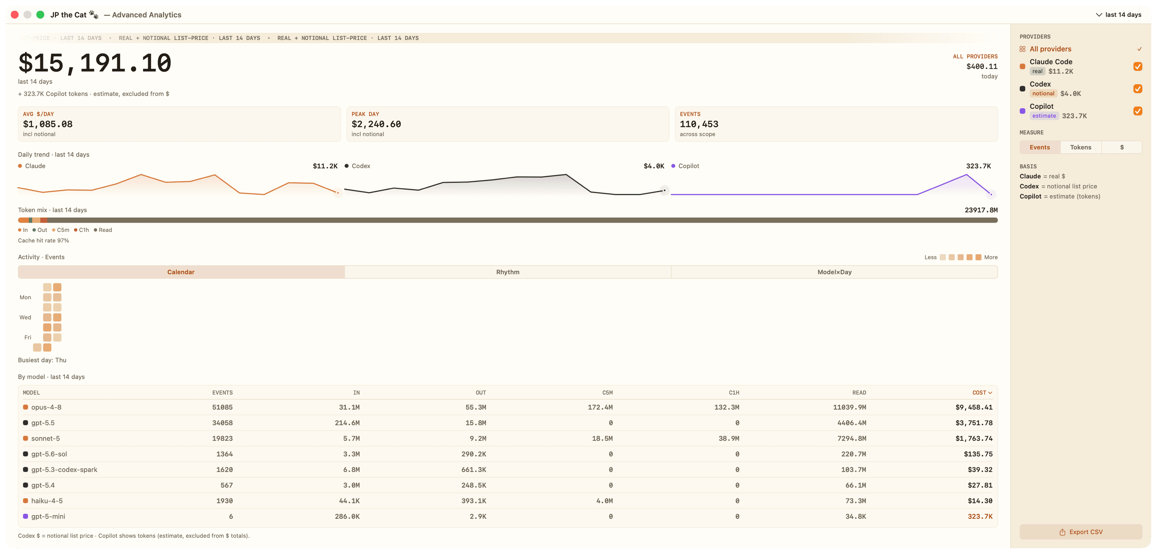 JP the Cat Advanced Analytics: a full-width deep-dive window with a spend hero, stat tiles, provider trends, heatmaps, and a per-model table — every figure stamped official or est.