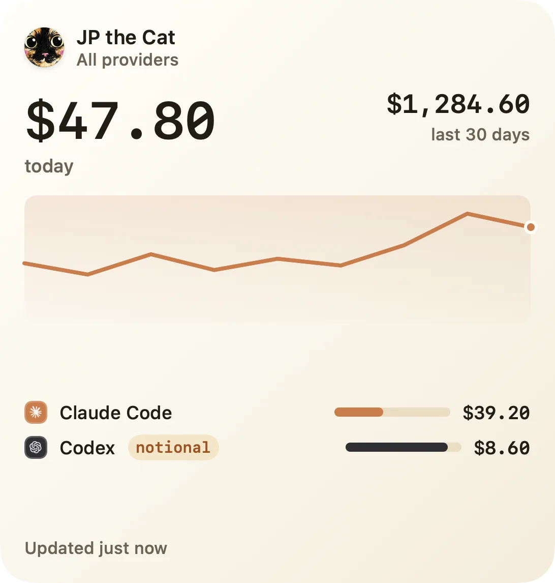 JP the Cat Large macOS widget in Sunlit light mode: today's $47.80 total, a $1,284.60 last-30-days total, a spend chart, and Claude Code, Codex, Grok, and Muse Spark rows with usage gauges.